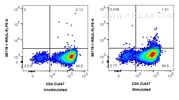 Flow cytometry (FC) experiment of human PBMCs using IL-5 Recombinant antibody (98178-1-RR)