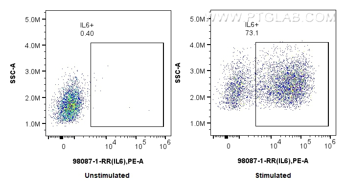 Flow cytometry (FC) experiment of human PBMCs using Anti-Human IL-6 Rabbit Recombinant Antibody (98087-1-RR)