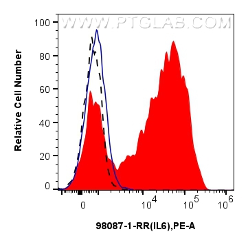 IL-6 antibody (98087-1-RR) | Proteintech