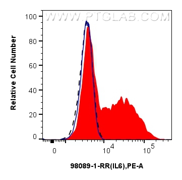 Flow cytometry (FC) experiment of RAW 264.7 cells using Anti-Mouse IL-6 Rabbit Recombinant Antibody (98089-1-RR)