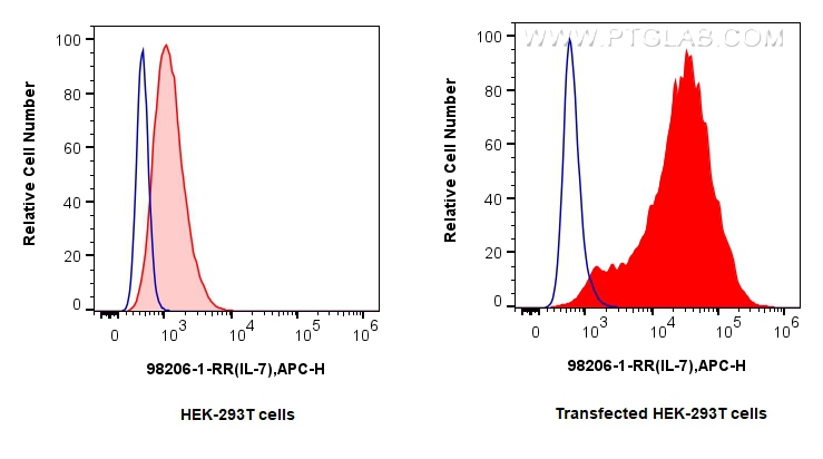 Flow cytometry (FC) experiment of Transfected HEK-293T cells using Anti-Human IL-7 Rabbit Recombinant Antibody (98206-1-RR)