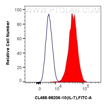 Flow cytometry (FC) experiment of Jurkat cells using CoraLite® Plus 488 Anti-Human IL-7 Rabbit Recombin (CL488-98206-10)