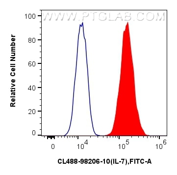 Flow cytometry (FC) experiment of HUVEC cells using CoraLite® Plus 488 Anti-Human IL-7 Rabbit Recombin (CL488-98206-10)