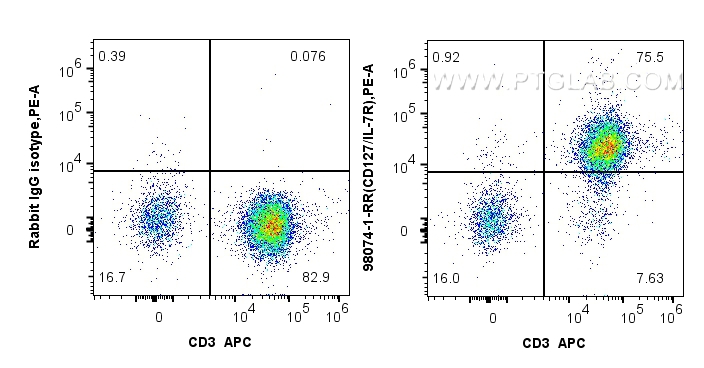 Flow cytometry (FC) experiment of human PBMCs using Anti-Human IL-7Ra/CD127 Rabbit Recombinant Antibod (98074-1-RR)