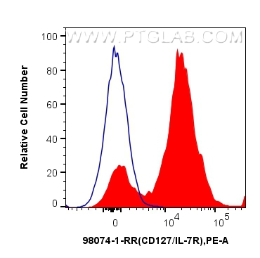 Flow cytometry (FC) experiment of human PBMCs using Anti-Human IL-7Ra/CD127 Rabbit Recombinant Antibod (98074-1-RR)