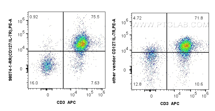 Flow cytometry (FC) experiment of human PBMCs using Anti-Human IL-7Ra/CD127 Rabbit Recombinant Antibod (98074-1-RR)