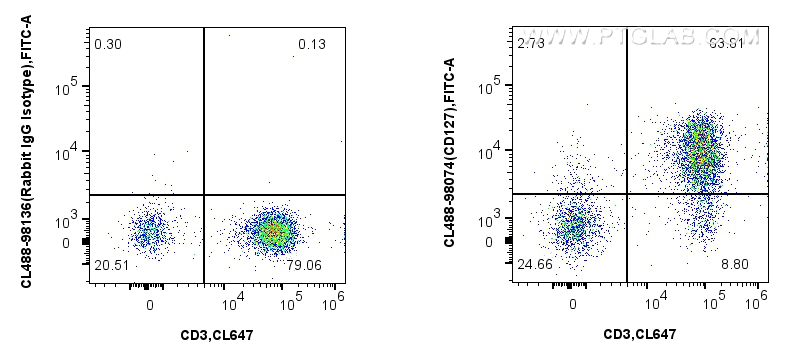 Flow cytometry (FC) experiment of human PBMCs using CoraLite® Plus 488 Anti-Human IL-7Ra/CD127 Rabbit  (CL488-98074)