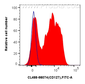 Flow cytometry (FC) experiment of human PBMCs using CoraLite® Plus 488 Anti-Human IL-7Ra/CD127 Rabbit  (CL488-98074)