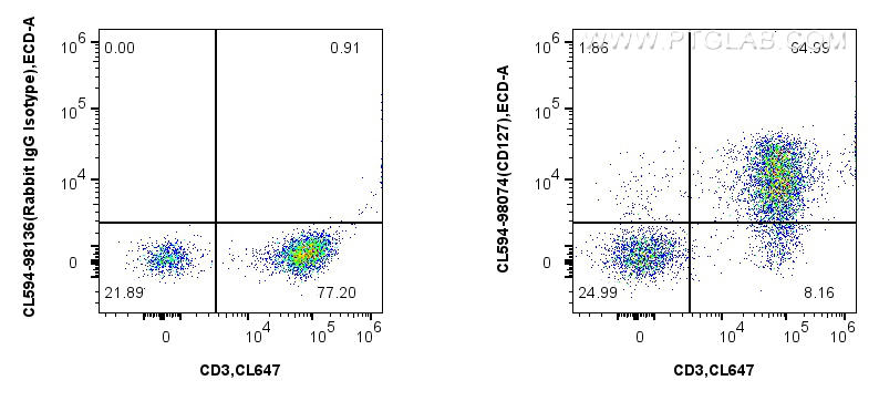 Flow cytometry (FC) experiment of human PBMCs using CoraLite®594 Anti-Human IL-7Ra/CD127 Rabbit Recomb (CL594-98074)