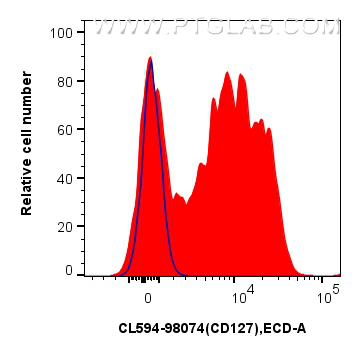 Flow cytometry (FC) experiment of human PBMCs using CoraLite®594 Anti-Human IL-7Ra/CD127 Rabbit Recomb (CL594-98074)