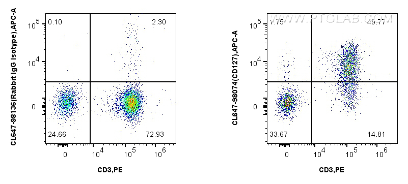 Flow cytometry (FC) experiment of human PBMCs using CoraLite® Plus 647 Anti-Human IL-7Ra/CD127 Rabbit  (CL647-98074)