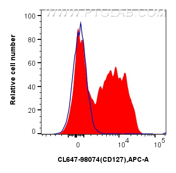 Flow cytometry (FC) experiment of human PBMCs using CoraLite® Plus 647 Anti-Human IL-7Ra/CD127 Rabbit  (CL647-98074)