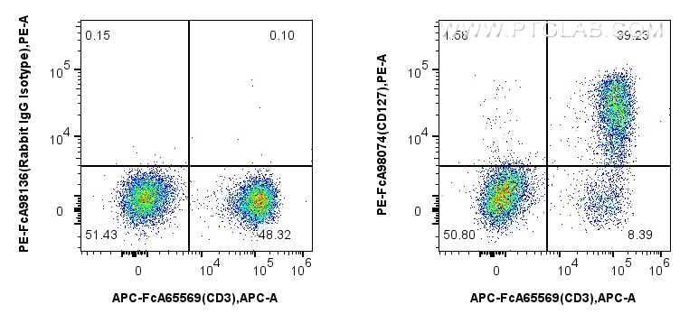 Flow cytometry (FC) experiment of human PBMCs using FcZero-rAb™ PE Anti-Human IL-7Ra/CD127 Rabbit Reco (PE-FcA98074)