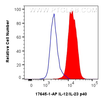 Flow cytometry (FC) experiment of Jurkat cells using IL-12/IL-23 p40 Polyclonal antibody (17645-1-AP)