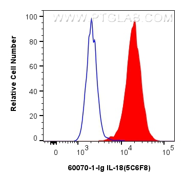 Flow cytometry (FC) experiment of HeLa cells using IL-18 Monoclonal antibody (60070-1-Ig)