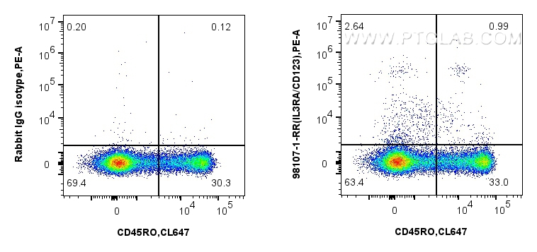 Flow cytometry (FC) experiment of human PBMCs using Anti-Human IL3RA/CD123 Rabbit Recombinant Antibody (98107-1-RR)