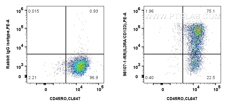 Flow cytometry (FC) experiment of Human immature monocyte-derived dendritic cells using Anti-Human IL3RA/CD123 Rabbit Recombinant Antibody (98107-1-RR)