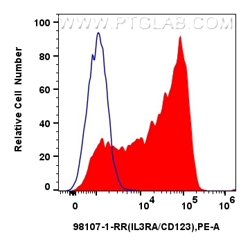 Flow cytometry (FC) experiment of Human immature monocyte-derived dendritic cells using Anti-Human IL3RA/CD123 Rabbit Recombinant Antibody (98107-1-RR)