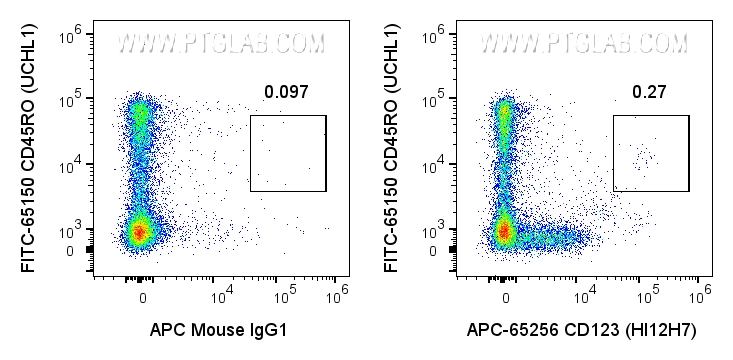 Flow cytometry (FC) experiment of human PBMCs using APC Anti-Human IL3RA/CD123 (HI12H7) (APC-65256)