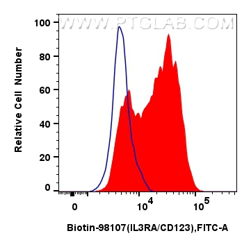 Flow cytometry (FC) experiment of human monocyte-derived immature dendritic cells using Biotin Plus Anti-Human IL3RA/CD123 Rabbit Recombin (Biotin-98107)