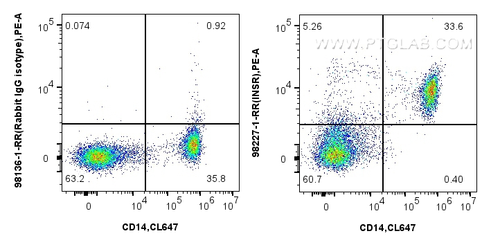 Flow cytometry (FC) experiment of human PBMCs using Anti-Human INSR/CD220 Rabbit Recombinant Antibody (98227-1-RR)