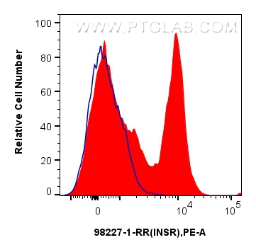 Flow cytometry (FC) experiment of human PBMCs using Anti-Human INSR/CD220 Rabbit Recombinant Antibody (98227-1-RR)