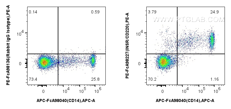 Flow cytometry (FC) experiment of human PBMCs using FcZero-rAb™ PE Anti-Human INSR/CD220 Rabbit Recomb (PE-FcA98227)