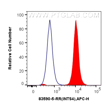 Flow cytometry (FC) experiment of A431 cells using INTS4 Recombinant antibody (83590-5-RR)