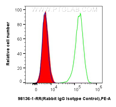 Flow cytometry (FC) experiment of MCF-7 cells using Rabbit IgG Isotype Control Recombinant Antibody (98136-1-RR)