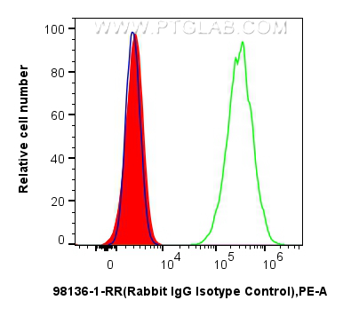 Flow cytometry (FC) experiment of RAW 264.7 cells using Rabbit IgG Isotype Control Recombinant Antibody (98136-1-RR)