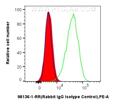 Flow cytometry (FC) experiment of HeLa cells using Rabbit IgG Isotype Control Recombinant Antibody (98136-1-RR)