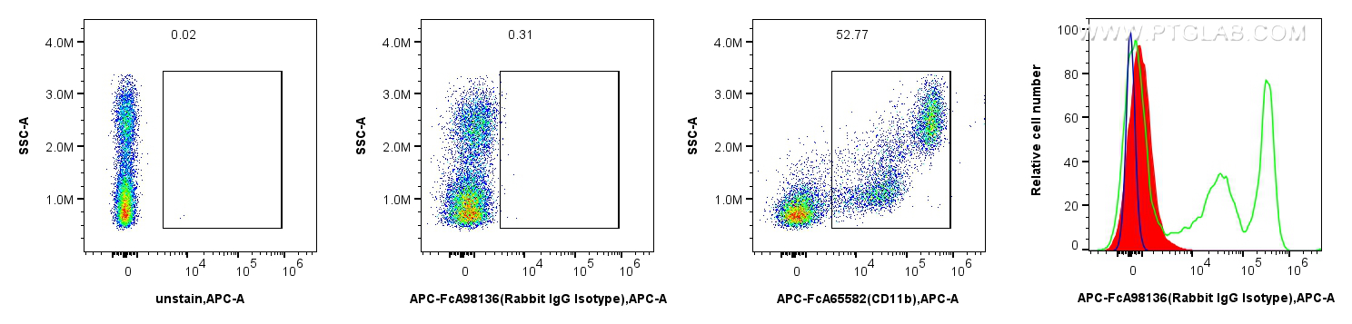 Flow cytometry (FC) experiment of human PBMCs using FcZero-rAb™ APC Rabbit IgG Isotype Control Recombi (APC-FcA98136)