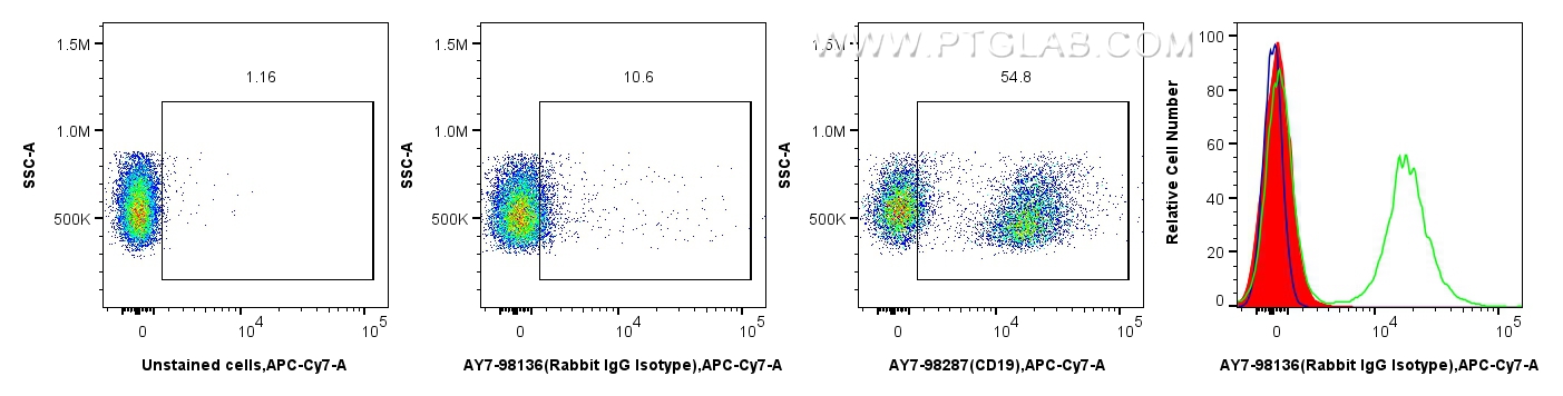 Flow cytometry (FC) experiment of mouse splenocytes using APC-Cyanine7 Rabbit IgG Isotype Control Recombinan (AY7-98136)