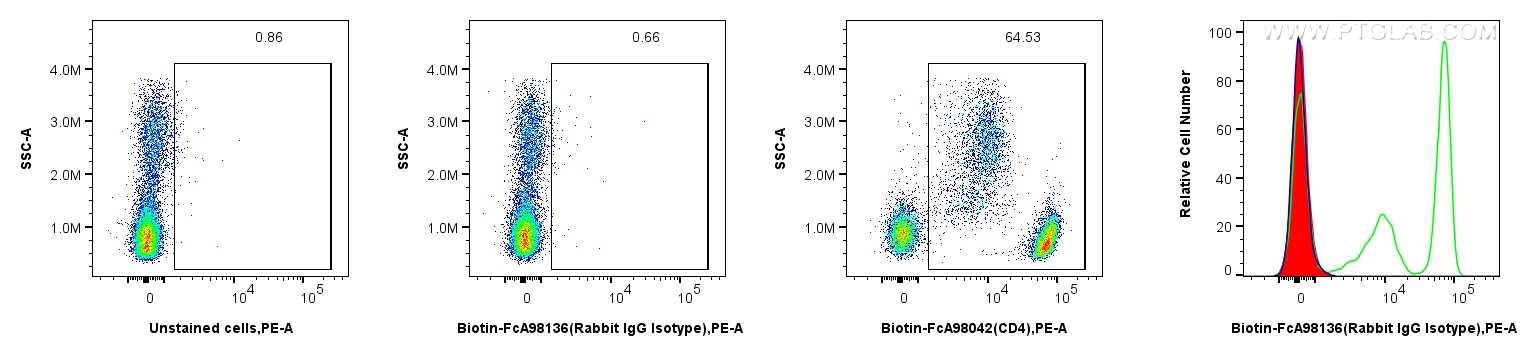Flow cytometry (FC) experiment of human PBMCs using FcZero-rAb™ Biotin Rabbit IgG Isotype Control Reco (Biotin-FcA98136)
