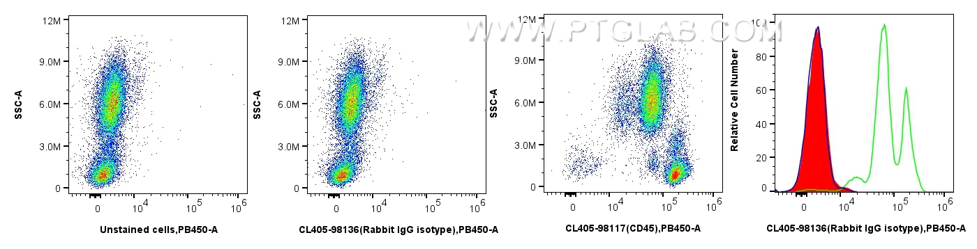 Flow cytometry (FC) experiment of human peripheral blood leukocytes using CoraLite® Plus 405 Rabbit IgG Isotype Control Reco (CL405-98136)