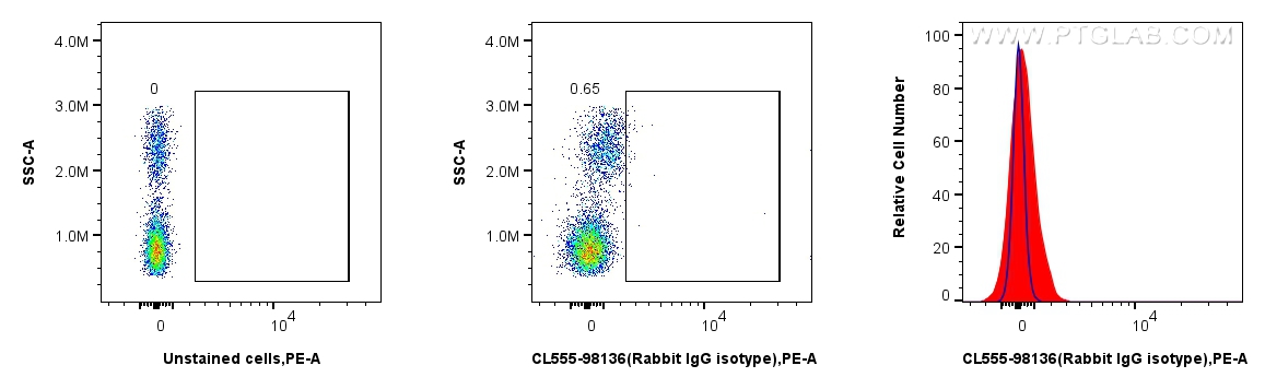 Flow cytometry (FC) experiment of human PBMCs using CoraLite® Plus 555 Rabbit IgG Isotype Control Reco (CL555-98136)