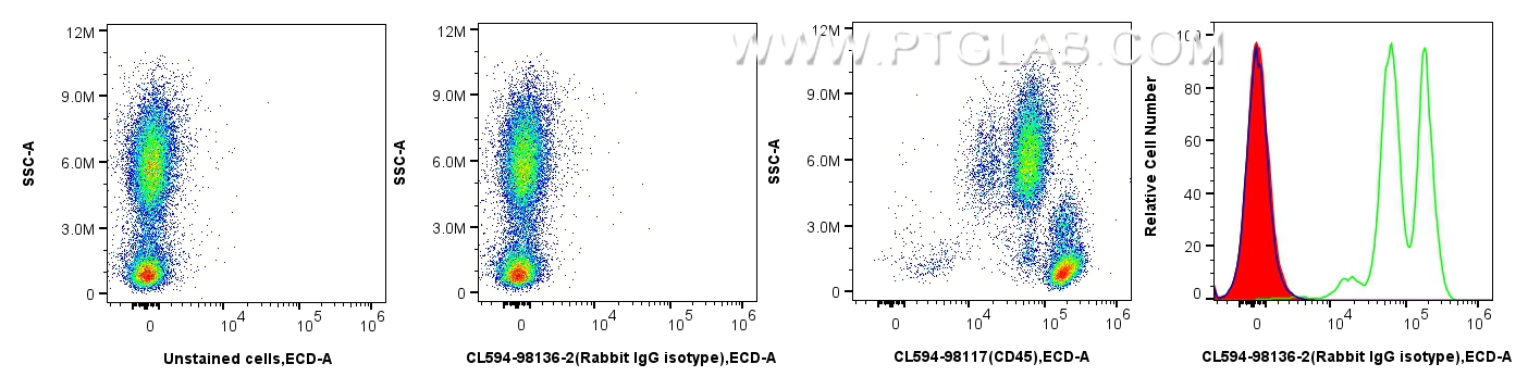 Flow cytometry (FC) experiment of human peripheral blood leukocytes using CoraLite®594 Rabbit IgG Isotype Control Recombinan (CL594-98136)