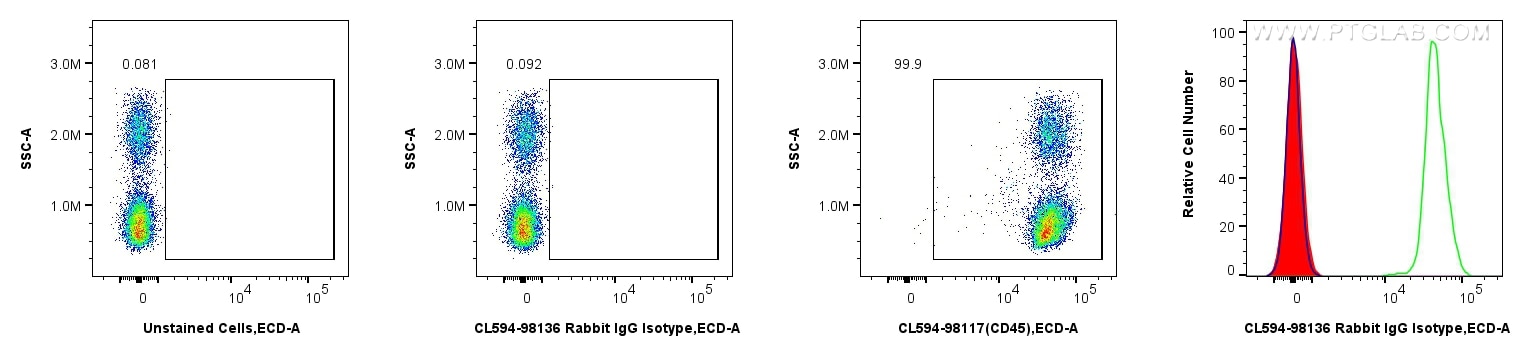Flow cytometry (FC) experiment of human PBMCs using CoraLite®594 Rabbit IgG Isotype Control Recombinan (CL594-98136)