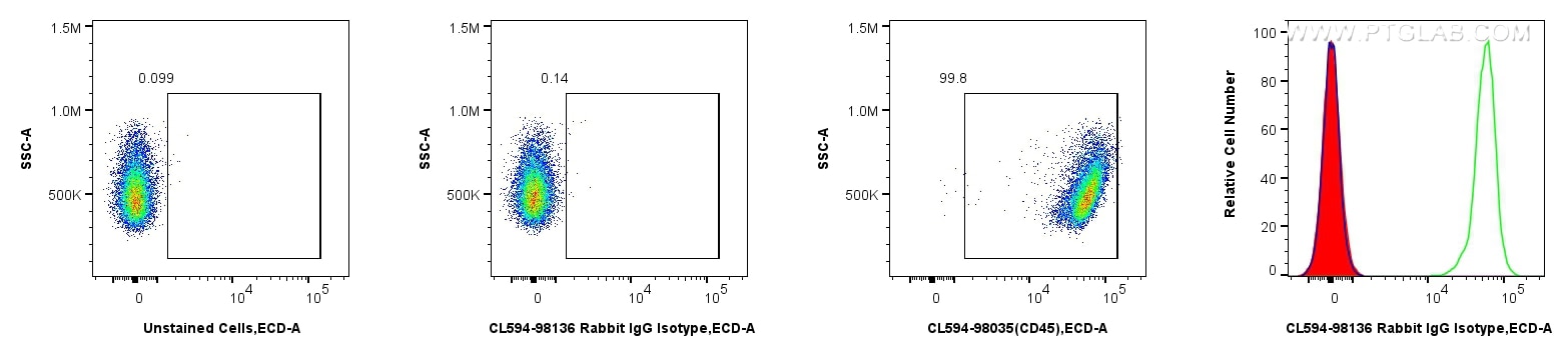 Flow cytometry (FC) experiment of mouse splenocytes using CoraLite®594 Rabbit IgG Isotype Control Recombinan (CL594-98136)