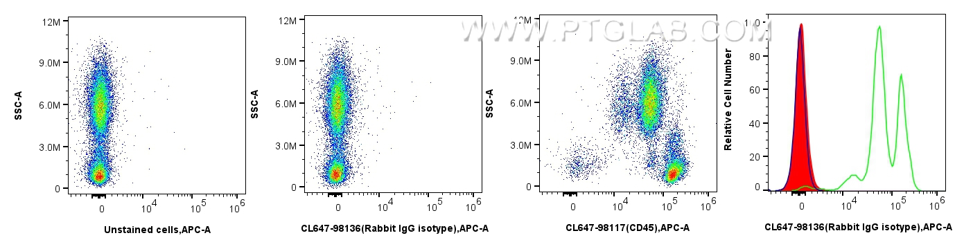 Flow cytometry (FC) experiment of human peripheral blood leukocytes using CoraLite® Plus 647 Rabbit IgG Isotype Control Reco (CL647-98136)