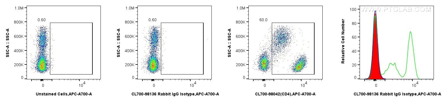 Flow cytometry (FC) experiment of human PBMCs using CoraLite®700 Rabbit IgG Isotype Control Recombinan (CL700-98136)