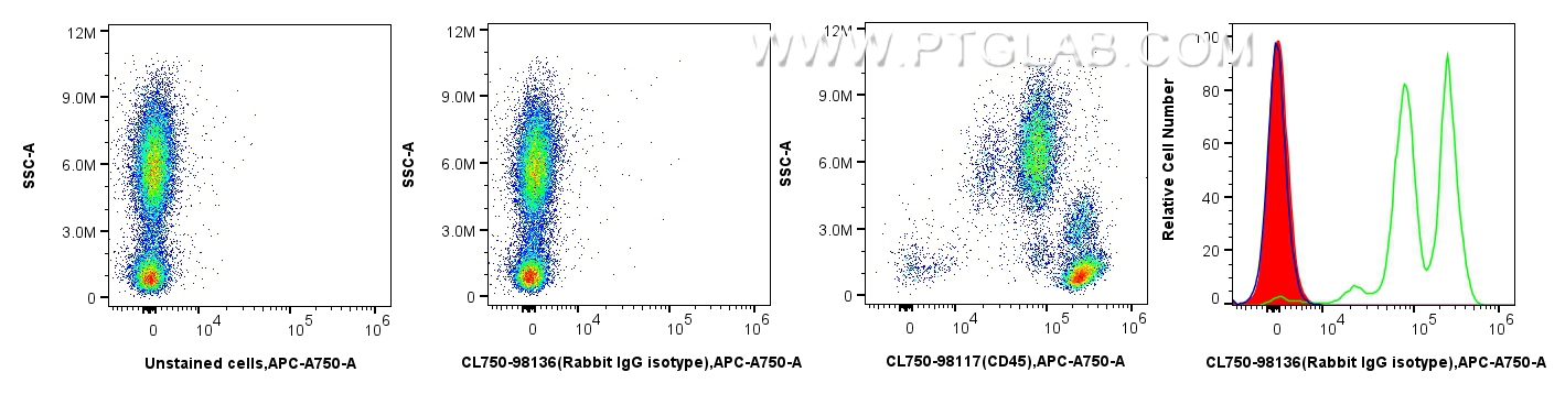 Flow cytometry (FC) experiment of human peripheral blood leukocytes using CoraLite® Plus 750 Rabbit IgG Isotype Control Reco (CL750-98136)