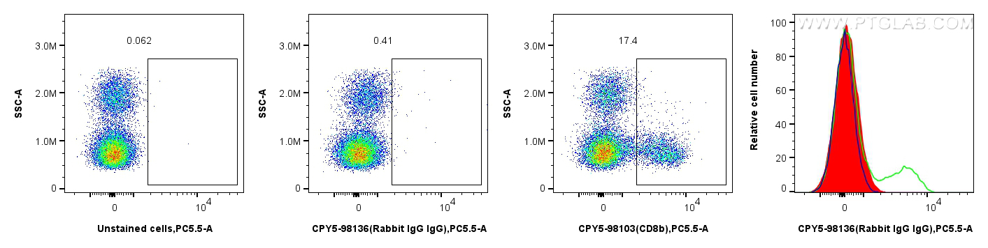 Flow cytometry (FC) experiment of human PBMCs using PerCP-Cyanine5.5 Rabbit IgG Isotype Control Recomb (CPY5-98136)