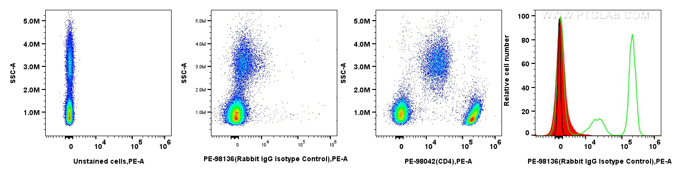 Flow cytometry (FC) experiment of human PBMCs using PE Rabbit IgG Isotype Control Recombinant Antibody (PE-98136)