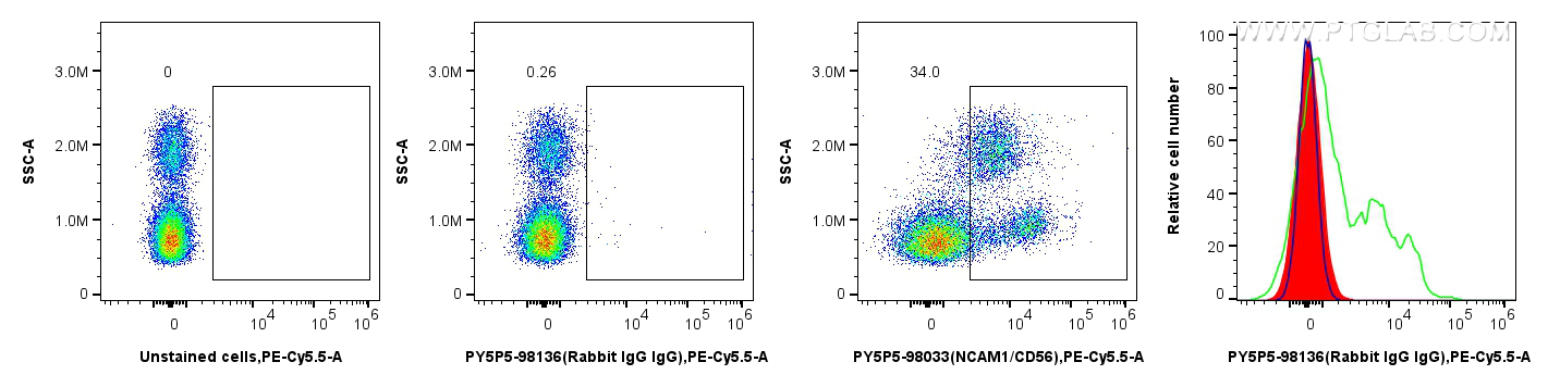 Flow cytometry (FC) experiment of human PBMCs using PE-Cyanine5.5 Rabbit IgG Isotype Control Recombina (PY5P5-98136)