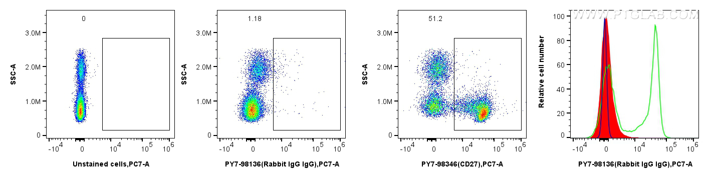 Flow cytometry (FC) experiment of human PBMCs using PE-Cyanine7 Rabbit IgG Isotype Control Recombinant (PY7-98136)