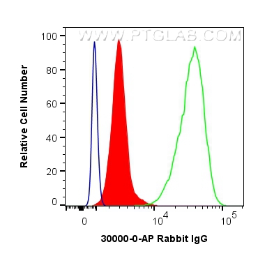 Flow cytometry (FC) experiment of Jurkat cells using Rabbit IgG control Polyclonal antibody (30000-0-AP)