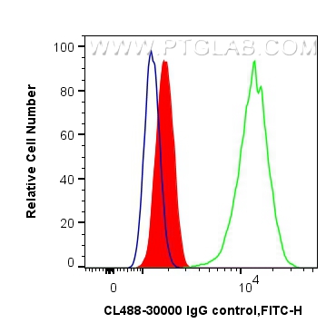 Flow cytometry (FC) experiment of HeLa cells using CoraLite® Plus 488-conjugated Rabbit IgG control P (CL488-30000)