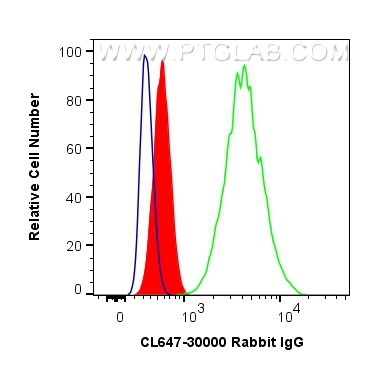 Flow cytometry (FC) experiment of HeLa cells using CoraLite® Plus 647-conjugated Rabbit IgG control P (CL647-30000)