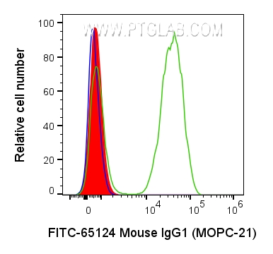 Flow cytometry (FC) experiment of human PBMCs using FITC Plus Mouse IgG1 Isotype Control (MOPC-21) (FITC-65124)